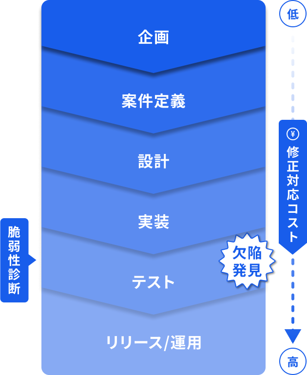 企画>案件定義>設計>実装>テスト>リリース/運用
